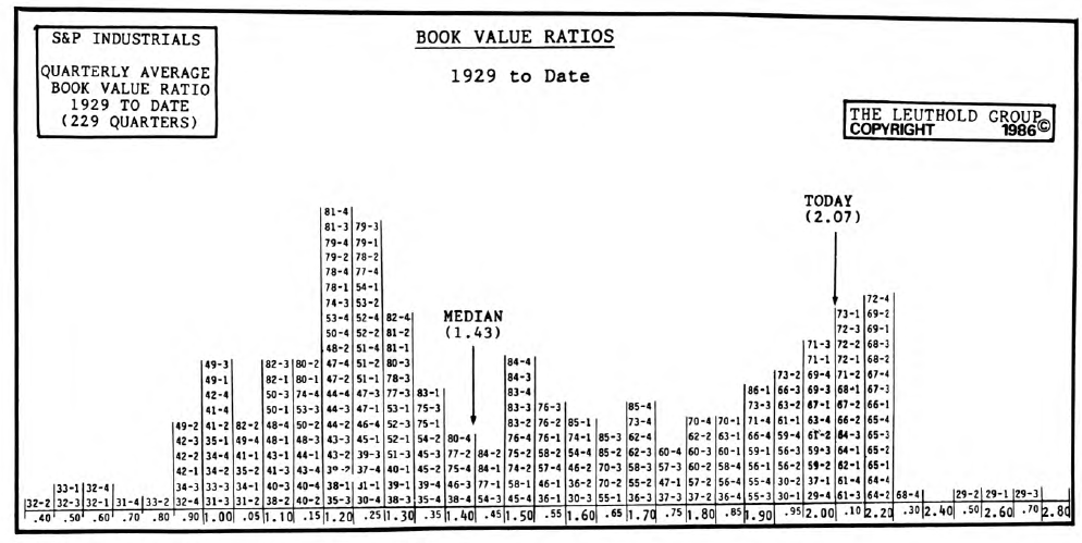 More Historical Perspective Featuring Book Value Ratios
